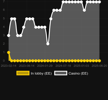 Количество казино, в которых можно найти Peak Power. Рынок: Украина