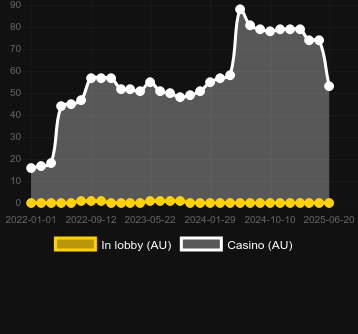 Количество казино, в которых можно найти Peak Riches. Рынок: Украина