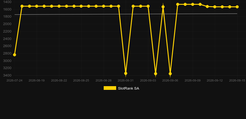 Peak Riches. Graph of game SlotRank