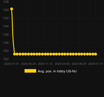 Genomsnittlig lobbyposition för Peaky Blinders. Marknad: Sverige
