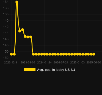 Сред. позиция в лобби для Pearl Power. Рынок: Украина