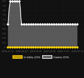 Количество казино, в которых можно найти Pearl Tracker. Рынок: Украина
