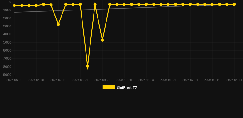 Pegasus Rising. Graph of game SlotRank