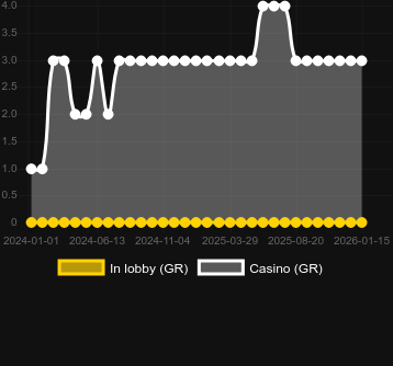 Numero dei casinò in cui puoi trovare Penalty Kick. Mercato: Italia