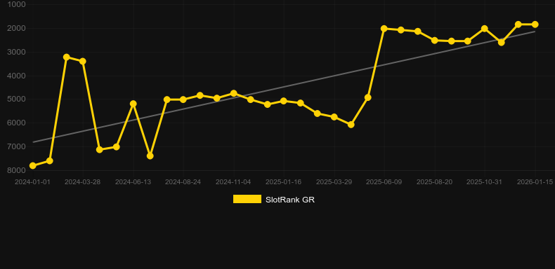 Penalty Kick. Grafico del gioco SlotRank