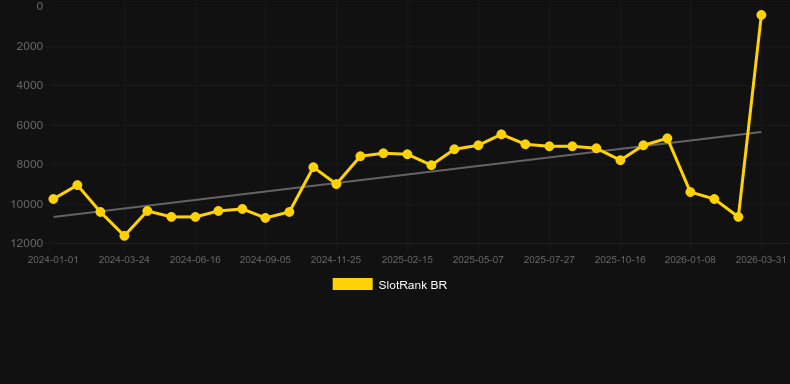Penalty Roulette. Graph of game SlotRank