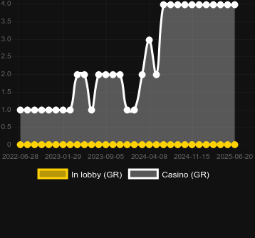 Количество казино, в которых можно найти Penalty Series. Рынок: Украина