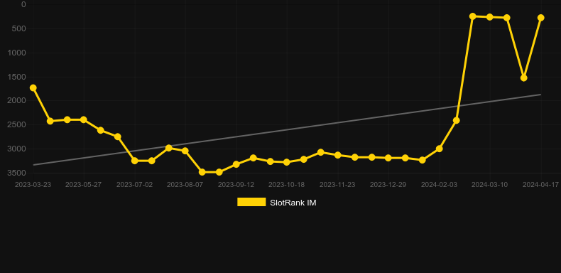 PengWins. Graph of game SlotRank