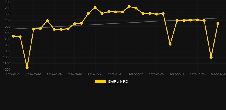 Penguin City. Graphique du jeu SlotRank