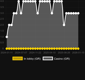 Cantidad de casinos donde puedes encontrar Penguin Family. Mercado: España