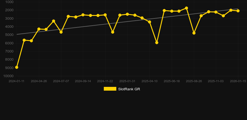 Penguin Family. Gráfico del juego SlotRank