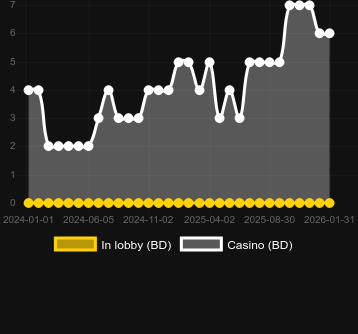 Кількість казино, де можна знайти Penny Fruits Christmas Edition. Ринок: Україна