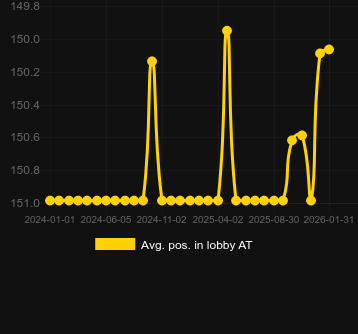 Сер. позиція в лобі для Penny Fruits Xtreme. Ринок: Україна