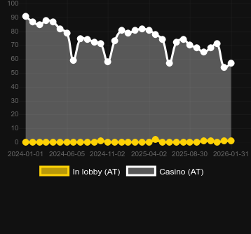 Кількість казино, де можна знайти Penny Fruits Xtreme. Ринок: Україна