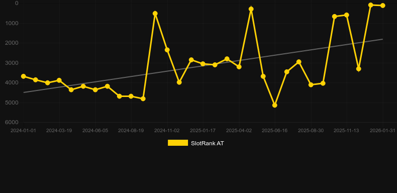 Penny Fruits Xtreme. Графік SlotRank