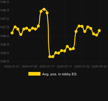 Promedio Posición en el lobby para Penny Roulette. Mercado: España