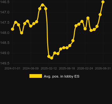 Média Posição no lobby para Penny Roulette. Mercado: Espanha