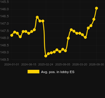 Promedio Posición en el lobby para Penny Roulette. Mercado: España