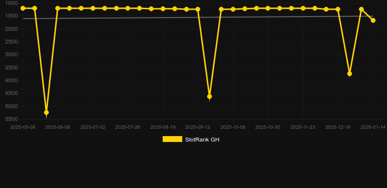 Pentagram 5000。SlotRankのグラフ