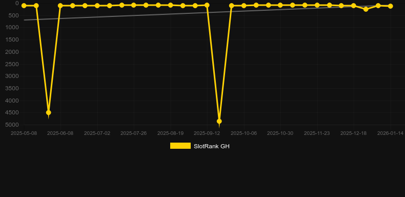Pentagram. Grafico del gioco SlotRank