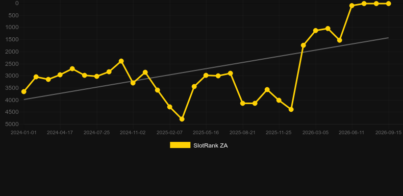 Perfect Scratch. Grafico del gioco SlotRank