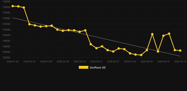 Personal Roulette. Gráfico do jogo SlotRank