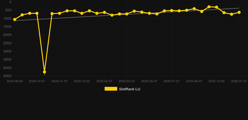 Pharao's Riches RHFP. Γράφημα του παιχνιδιού SlotRank