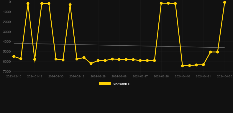 Pho Sho. Graph of game SlotRank
