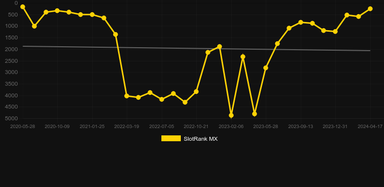 Phoenix Gold. Graph of game SlotRank