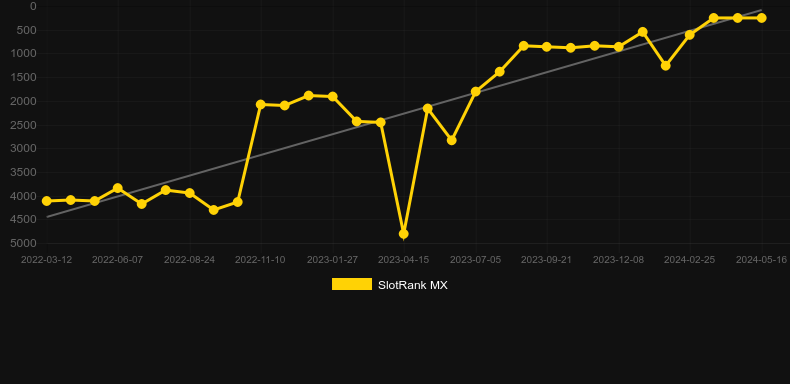 Phoenix Gold. Graph of game SlotRank