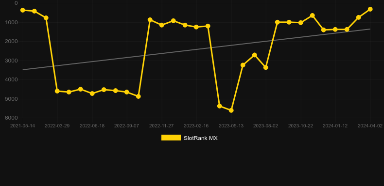 Phoenix Kingdom. Graph of game SlotRank