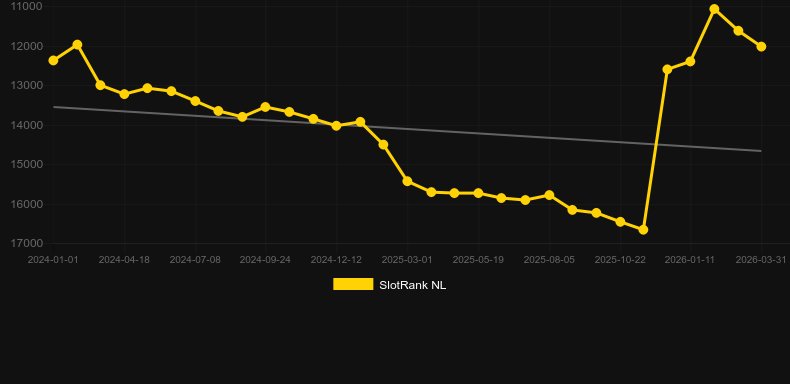 Phoenix Rise. Graphique du jeu SlotRank