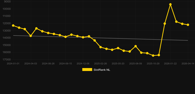 Phoenix Rise。SlotRankのグラフ