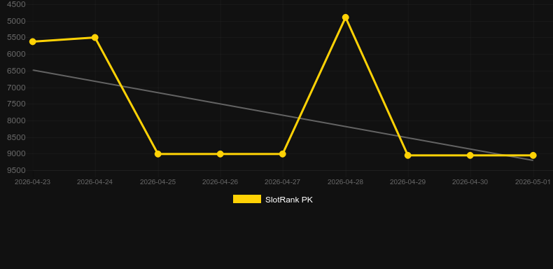 Phoenix Rise. Graph of game SlotRank