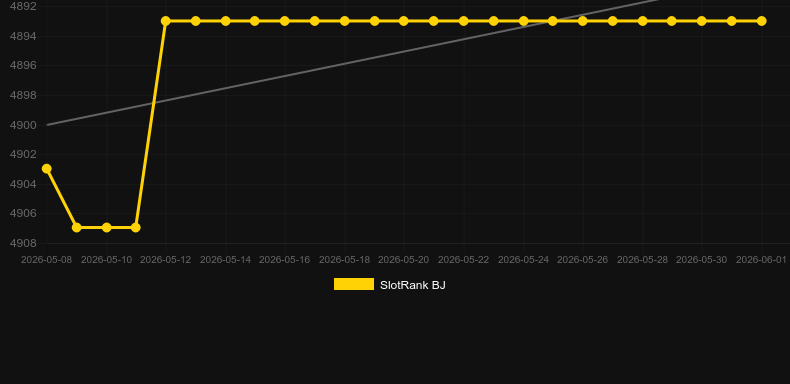 Phoenix Rise. Graph of game SlotRank