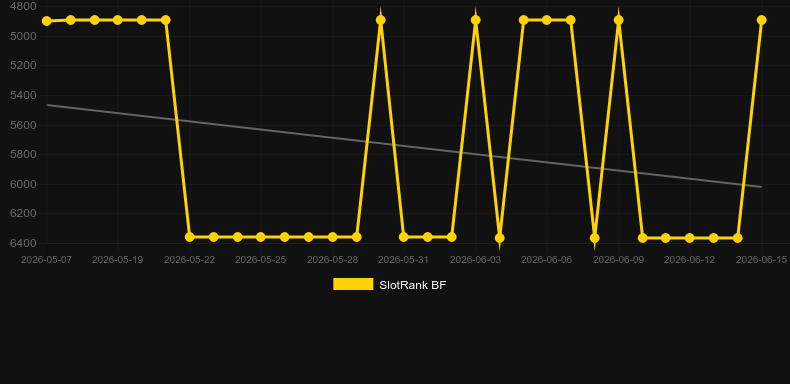 Phoenix Rise. Gráfico del juego SlotRank
