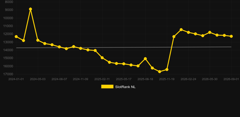 Phoenix Rise. Graph of game SlotRank