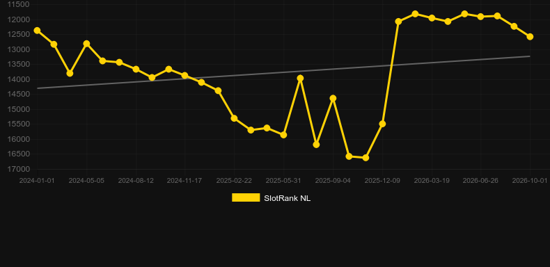 Phoenix Rise. Gráfico do jogo SlotRank