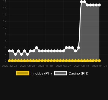 Quantidade de cassinos onde você pode encontrar Phoenix Rises. Mercado: Brasil