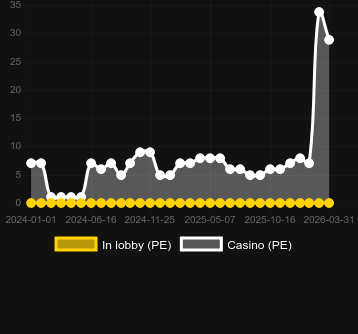Ποσότητα καζίνο στα οποία μπορείτε να βρείτε Phoenix Rises. Αγορά: Ελλάδα