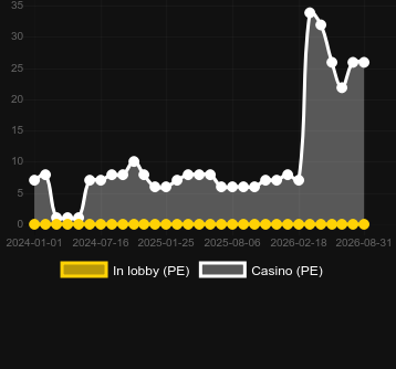 Cantidad de casinos donde puedes encontrar Phoenix Rises. Mercado: Perú