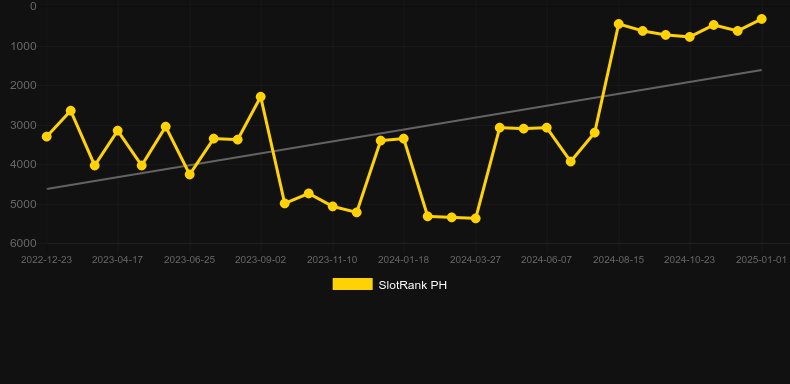 Phoenix Rises. Gráfico do jogo SlotRank