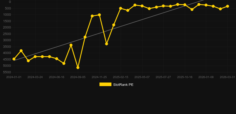 Phoenix Rises. Γράφημα του παιχνιδιού SlotRank
