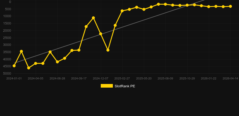 Phoenix Rises。SlotRankのグラフ