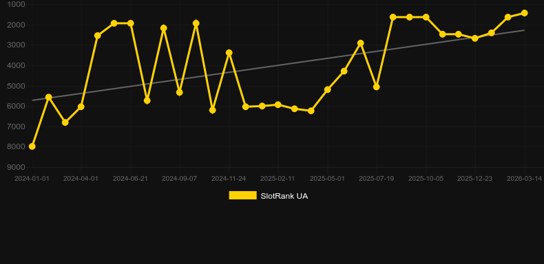 Phoenix Rising. Γράφημα του παιχνιδιού SlotRank