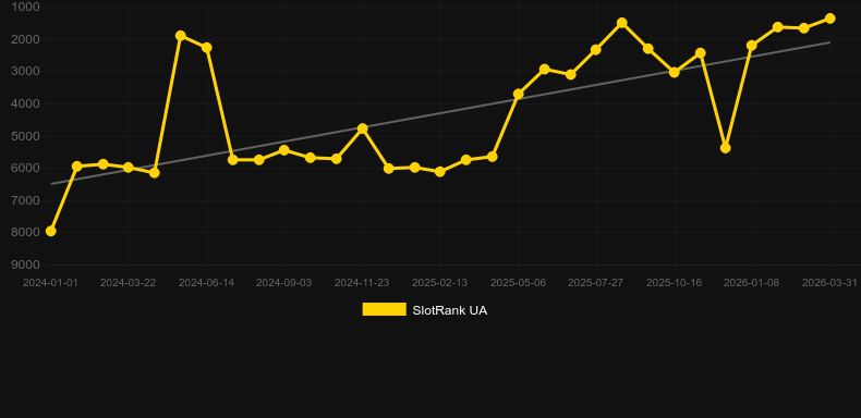 Phoenix Rising. Grafico del gioco SlotRank