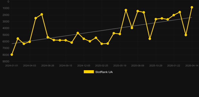 Phoenix Rising. Графік SlotRank