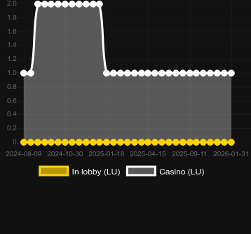 Antal casinon där du kan hitta Phoenix Sun. Marknad: Sverige
