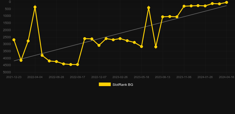 Phoenix Sun. Graph of game SlotRank