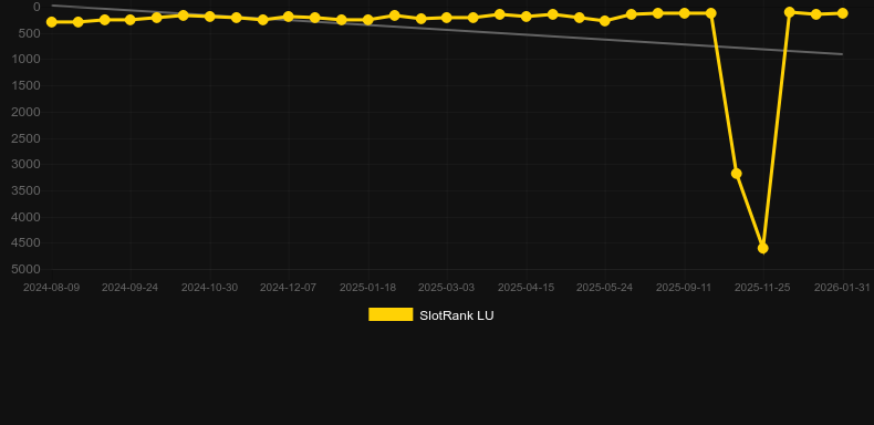 Phoenix Sun. Graf över spelet SlotRank